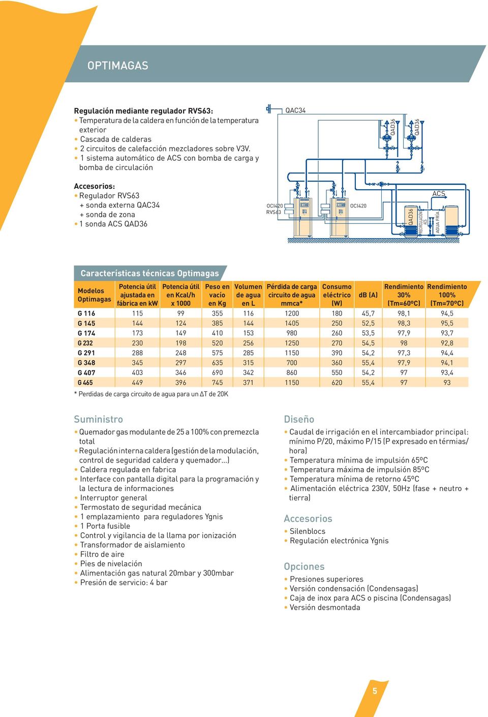 AGUA FRÍA Características técnicas Optimagas Modelos Optimagas Potencia útil ajustada en fábrica en kw Potencia útil en Kcal/h x 1000 Peso en vacío en Kg Volumen de agua en L Pérdida de carga