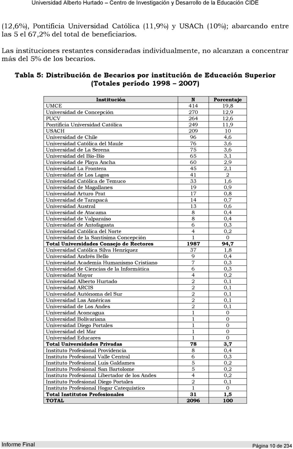 Tabla 5: Distribución de Becarios por institución de Educación Superior (Totales período 1998 2007) Institución N Porcentaje UMCE 414 19,8 Universidad de Concepción 270 12,9 PUCV 264 12,6 Pontificia