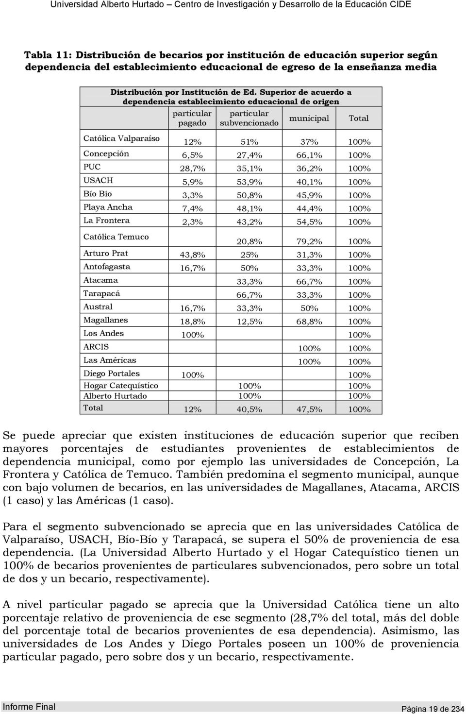 100% PUC 28,7% 35,1% 36,2% 100% USACH 5,9% 53,9% 40,1% 100% Bío Bío 3,3% 50,8% 45,9% 100% Playa Ancha 7,4% 48,1% 44,4% 100% La Frontera 2,3% 43,2% 54,5% 100% Católica Temuco 20,8% 79,2% 100% Arturo