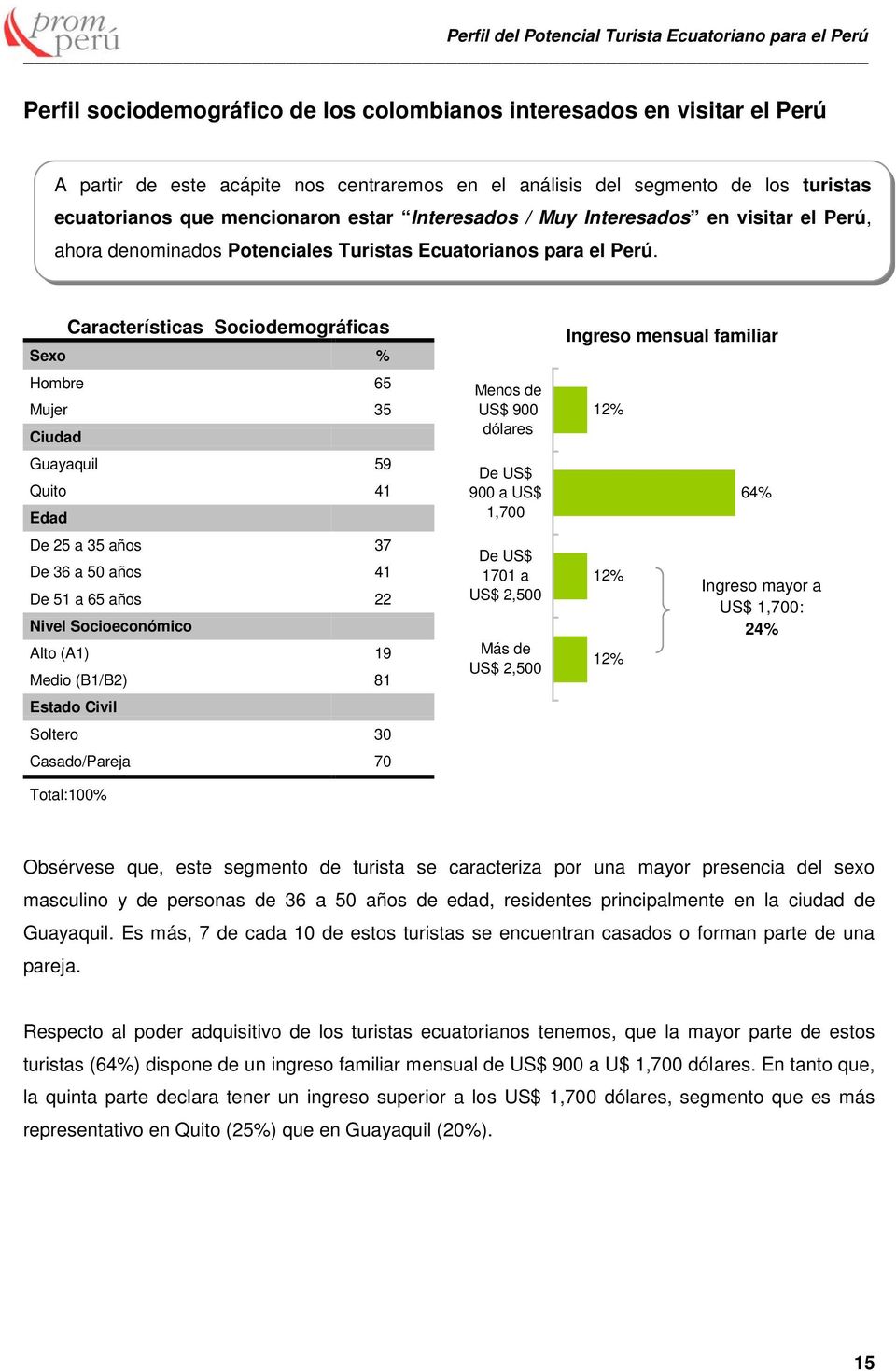Características Sociodemográficas Sexo % Hombre 65 Mujer 35 Ciudad Guayaquil 59 Quito 41 Edad De 25 a 35 años 37 De 36 a 50 años 41 De 51 a 65 años 22 Nivel Socioeconómico Alto (A1) 19 Medio (B1/B2)