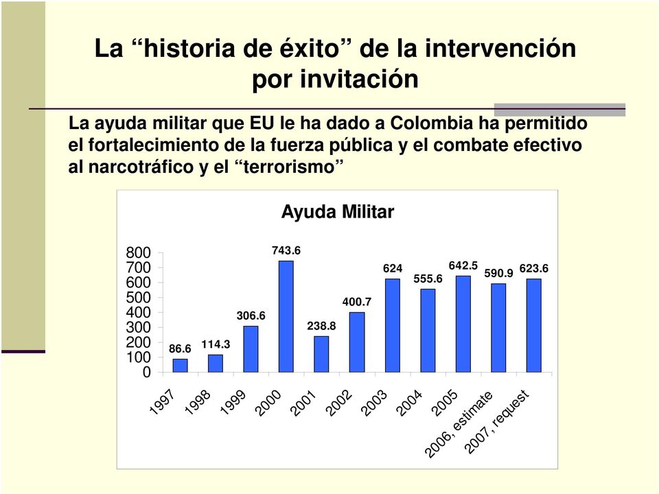 narcotráfico y el terrorismo Ayuda Militar 800 700 600 500 400 300 200 100 0 1997 86.6 114.