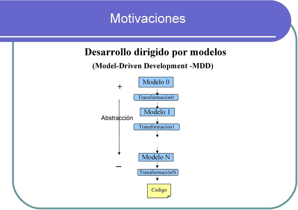 Abstracción Modelo 0 Transformación0 Modelo