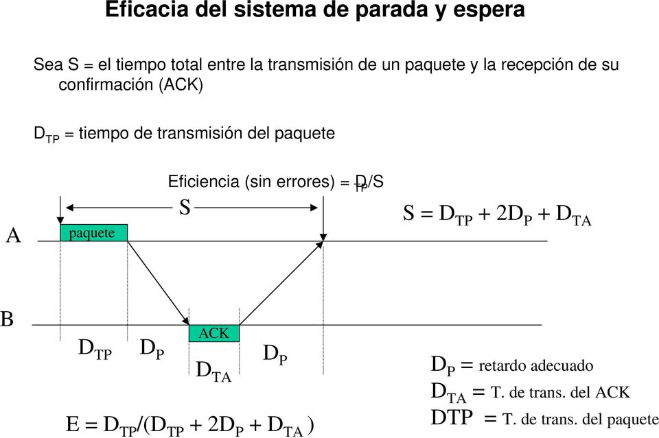 paquete Eficiencia (sin errores) = D TP /S S S = D TP + 2D P + D TA B ACK D TP D P D TA D P E =