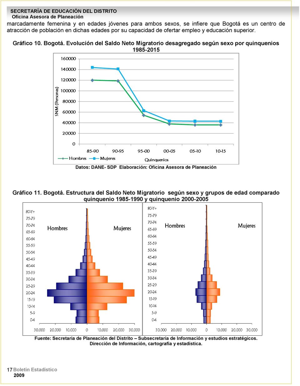 Evolución del Saldo Neto Migratorio desagregado según sexo por quinquenios 1985-2015 Datos: DANE- SDP Elaboración: Gráfico 11. Bogotá.