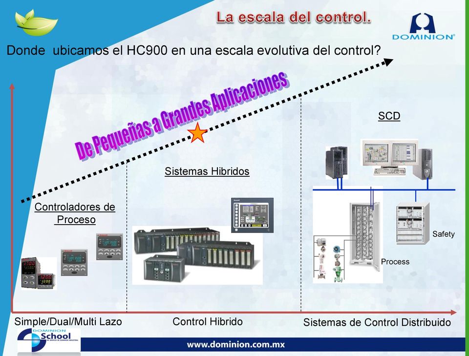 SCD Sistemas Hibridos Controladores de Proceso