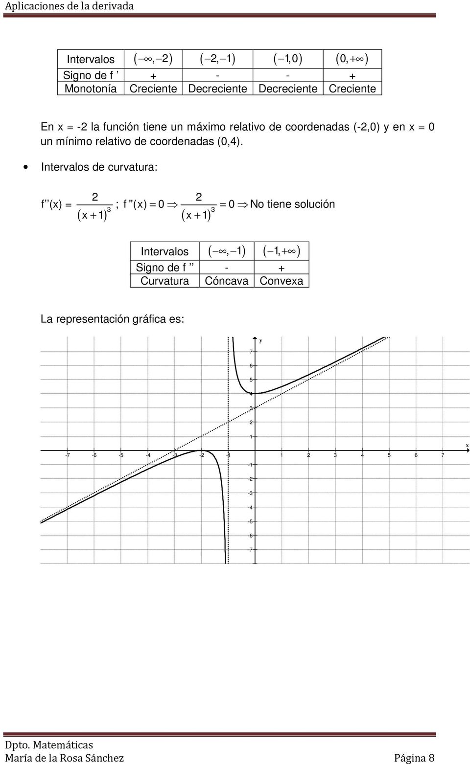 Intervalos de curvatura: f () = ( + 1 ) ; f ''() = 0 = 0 No tiene solución ( + 1) Intervalos (, 1) ( 1, + ) Signo de f - +