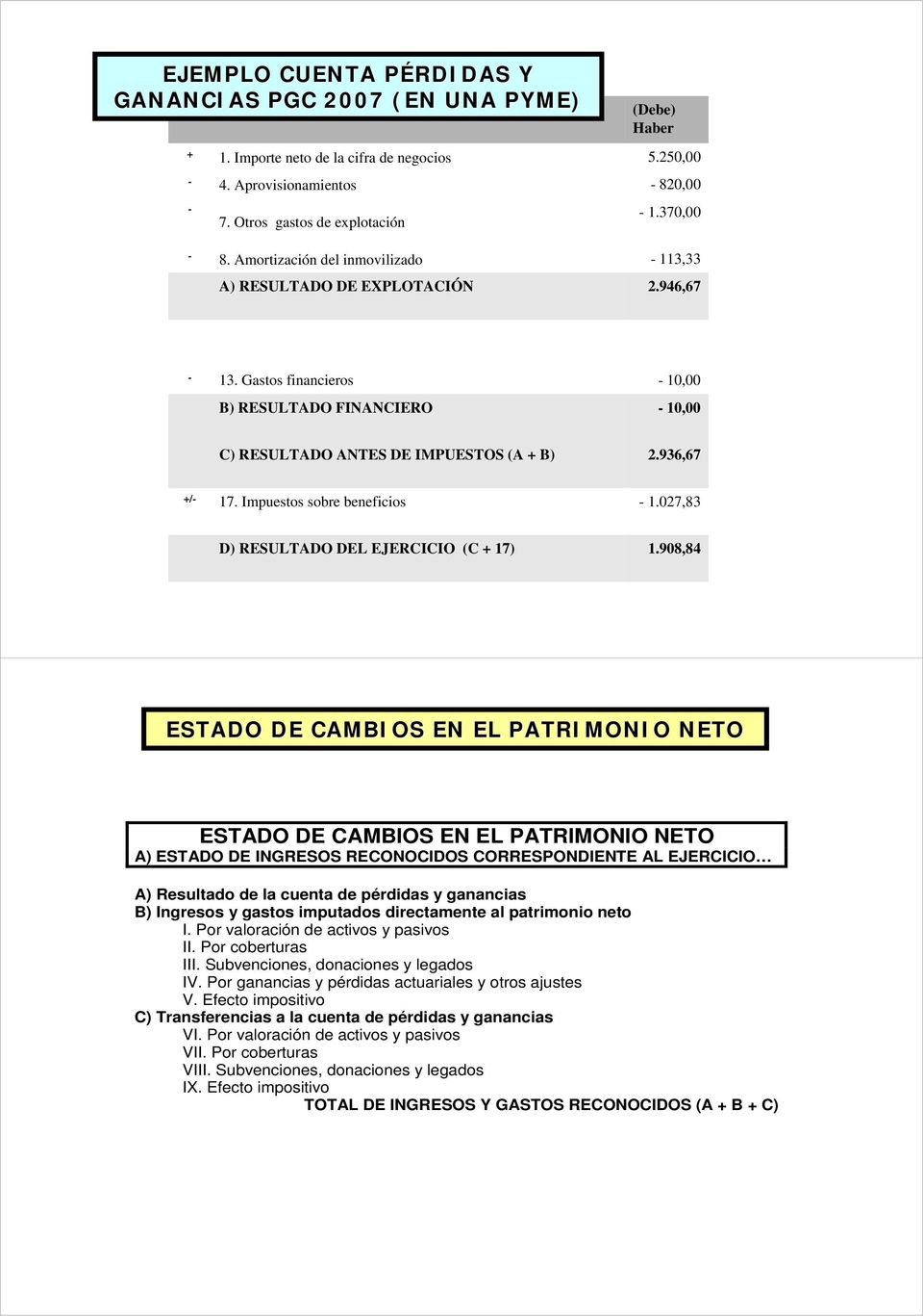 Impuestos sobre beneficios - 1.027,83 D) RESULTADO DEL EJERCICIO (C + 17) 1.