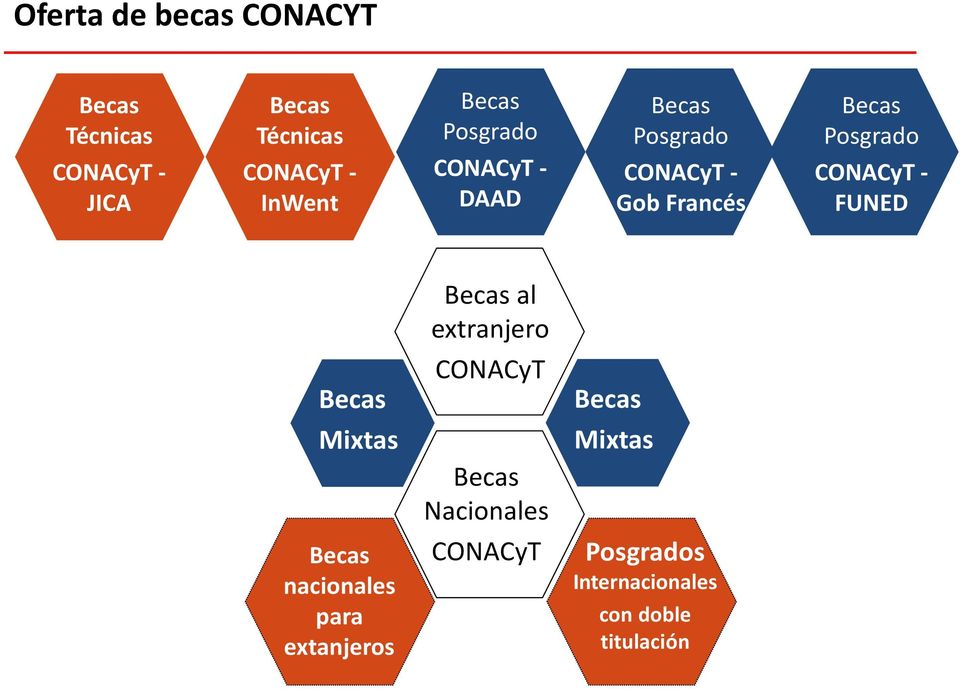CONACyT - FUNED Becas al extranjero Becas CONACyT Becas Mixtas Mixtas Becas
