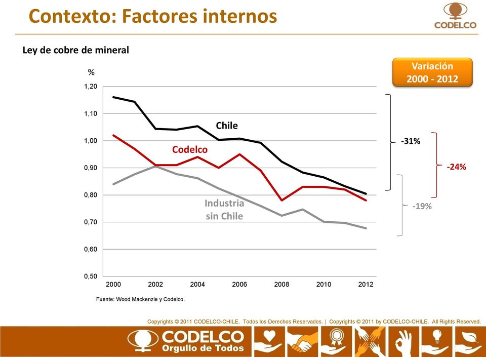 -31% -24% 0,80 0,70 Industria sin Chile -19% 0,60 0,50