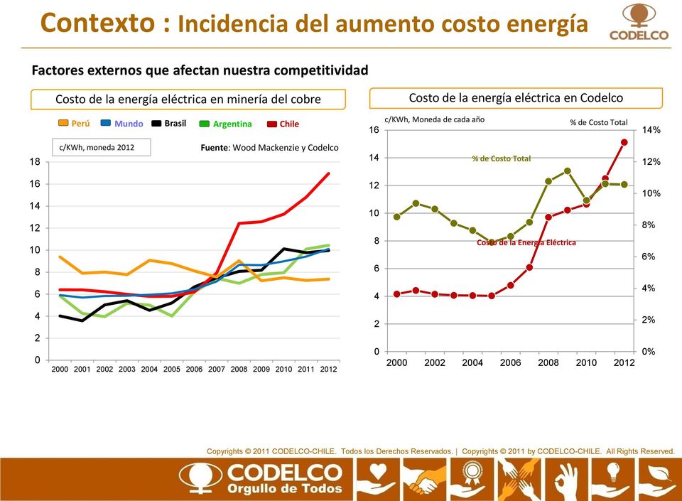 Total 14% 18 c/kwh, moneda 2012 Fuente: Wood Mackenzie y Codelco 14 % de Costo Total 12% 16 14 12 10 8 12 10 8 6 Costo de la Energía