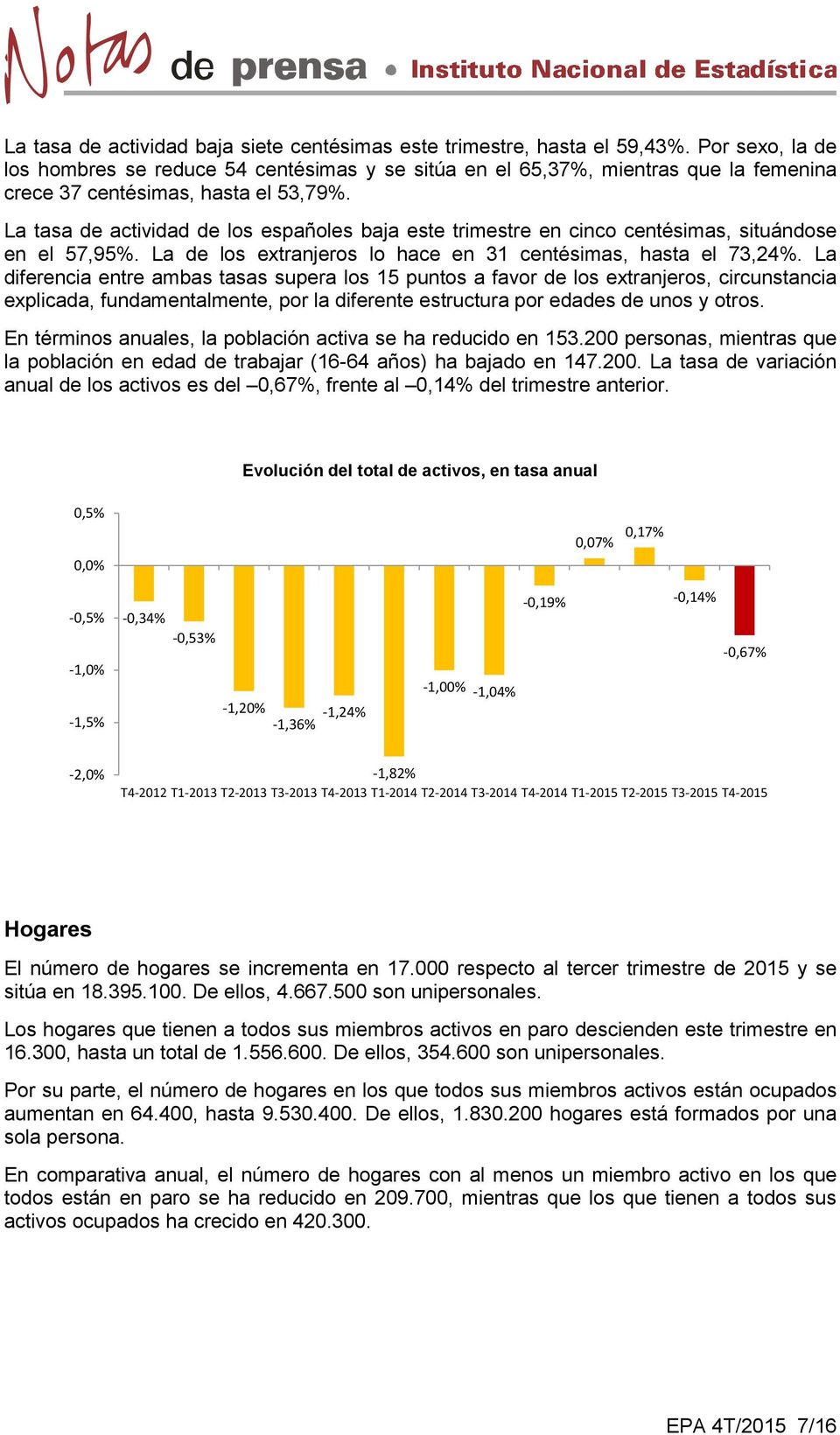 La tasa de actividad de los españoles baja este trimestre en cinco centésimas, situándose en el 57,95%. La de los extranjeros lo hace en 31 centésimas, hasta el 73,24%.