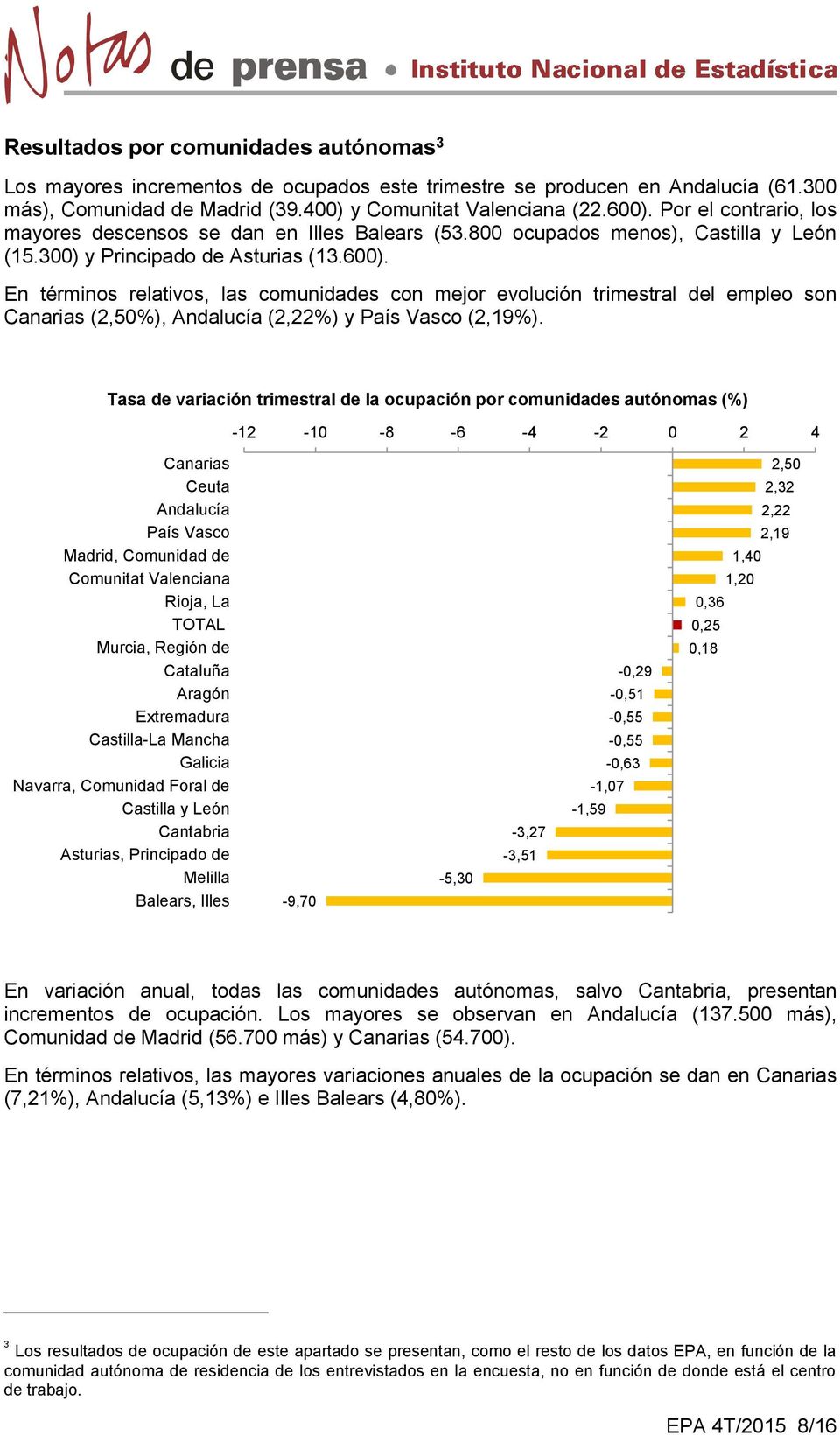 En términos relativos, las comunidades con mejor evolución trimestral del empleo son Canarias (2,50%), Andalucía (2,22%) y País Vasco (2,19%).