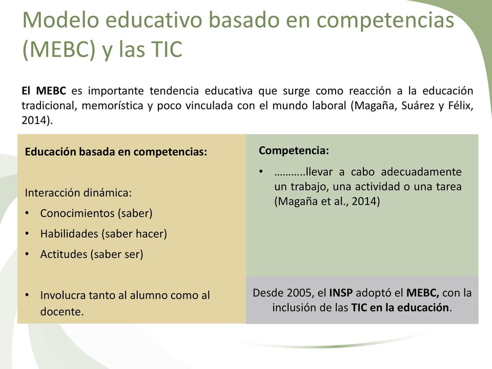 Educación basada en competencias: Interacción dinámica: Conocimientos (saber) Habilidades (saber hacer) Actitudes (saber ser) Competencia:.