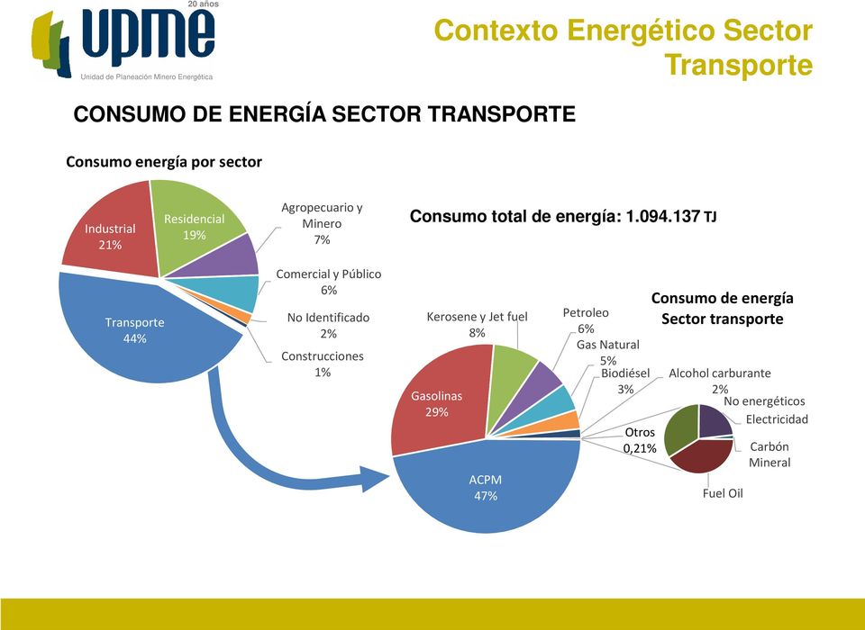 137 TJ Transporte 44% Comercial y Público 6% No Identificado 2% Construcciones 1% Kerosene y Jet fuel 8% Gasolinas 29%