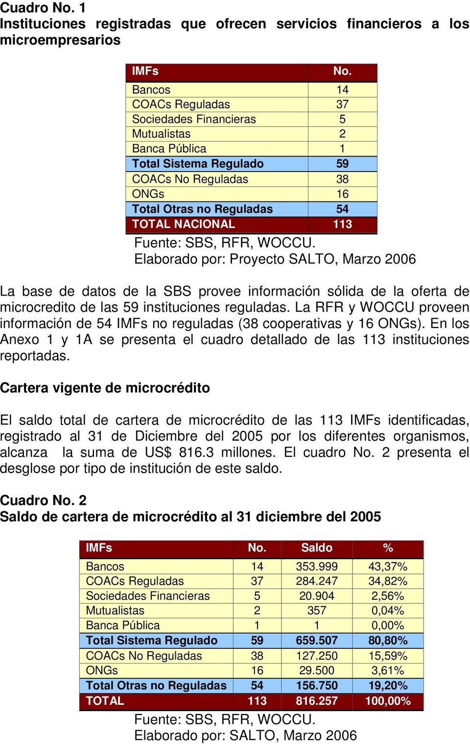 RFR, WOCCU. Elaborado por: Proyecto SALTO, Marzo 2006 La base de datos de la SBS provee información sólida de la oferta de microcredito de las 59 instituciones reguladas.