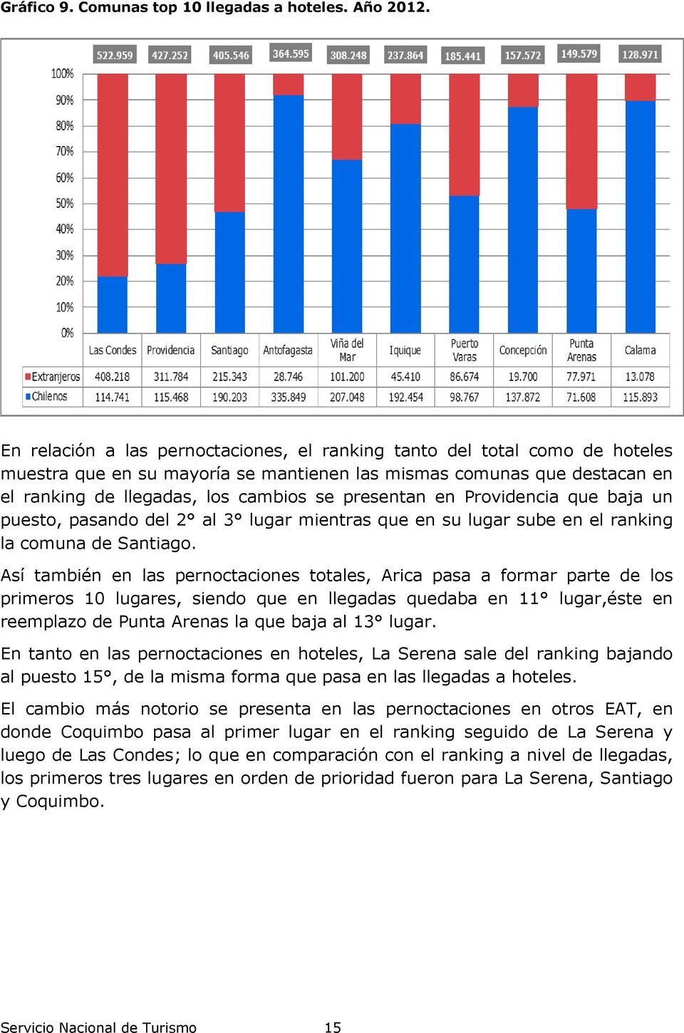 en Providencia que baja un puesto, pasando del 2 al 3 lugar mientras que en su lugar sube en el ranking la comuna de Santiago.