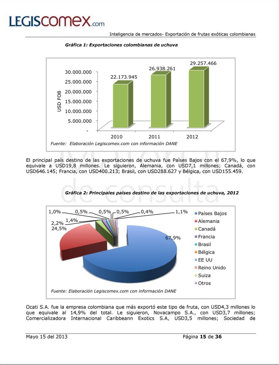 Gráfica 2: Principales países destino de las exportaciones de uchuva, 2012 Ocati S.A.