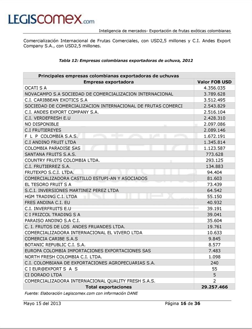 Tabla 12: Empresas colombianas exportadoras de uchuva, 2012 Principales empresas colombianas exportadoras de uchuvas Empresa exportadora Valor FOB USD OCATI S A 4.356.035 NOVACAMPO S.