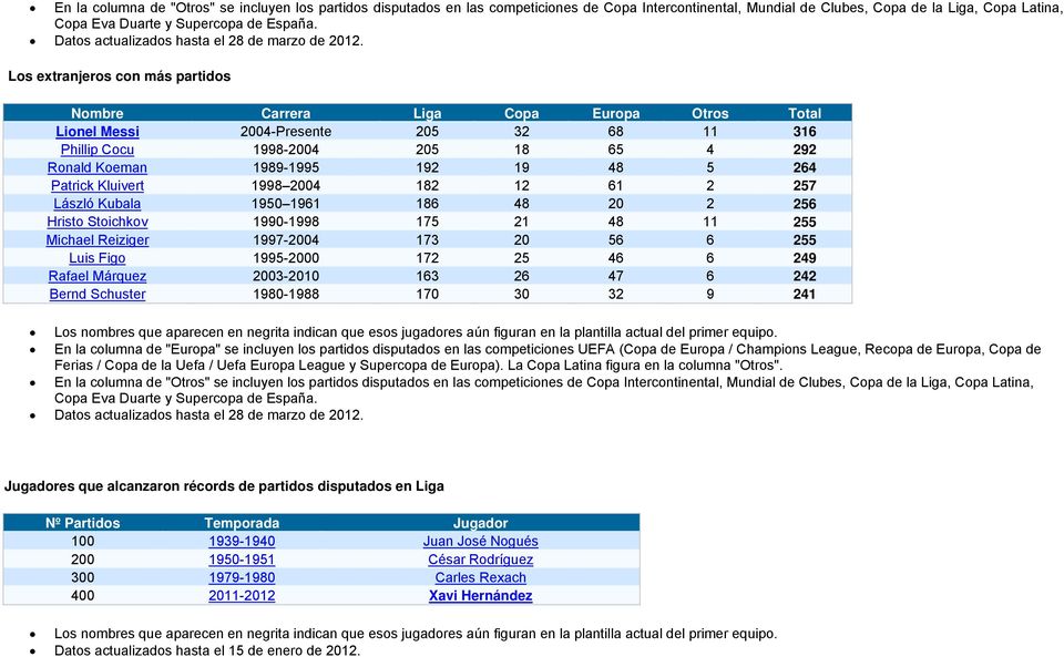 Los extranjeros con más partidos Nombre Carrera Liga Copa Europa Otros Total Lionel Messi 2004-Presente 205 32 68 11 316 Phillip Cocu 1998-2004 205 18 65 4 292 Ronald Koeman 1989-1995 192 19 48 5 264