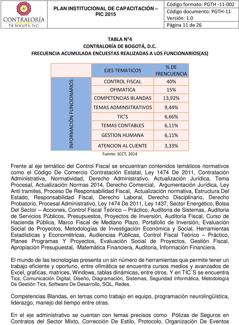 FRECUENCIA ACUMULADA ENCUESTAS REALIZADAS A LOS FUNCIONARIOS(AS) INFORMACIÓN FUNCIONARIOS EJES TEMATICOS % DE FRENCUENCIA CONTROL FISCAL 40% OFIMATICA 15% COMPETENCIAS BLANDAS 13,92% TEMAS