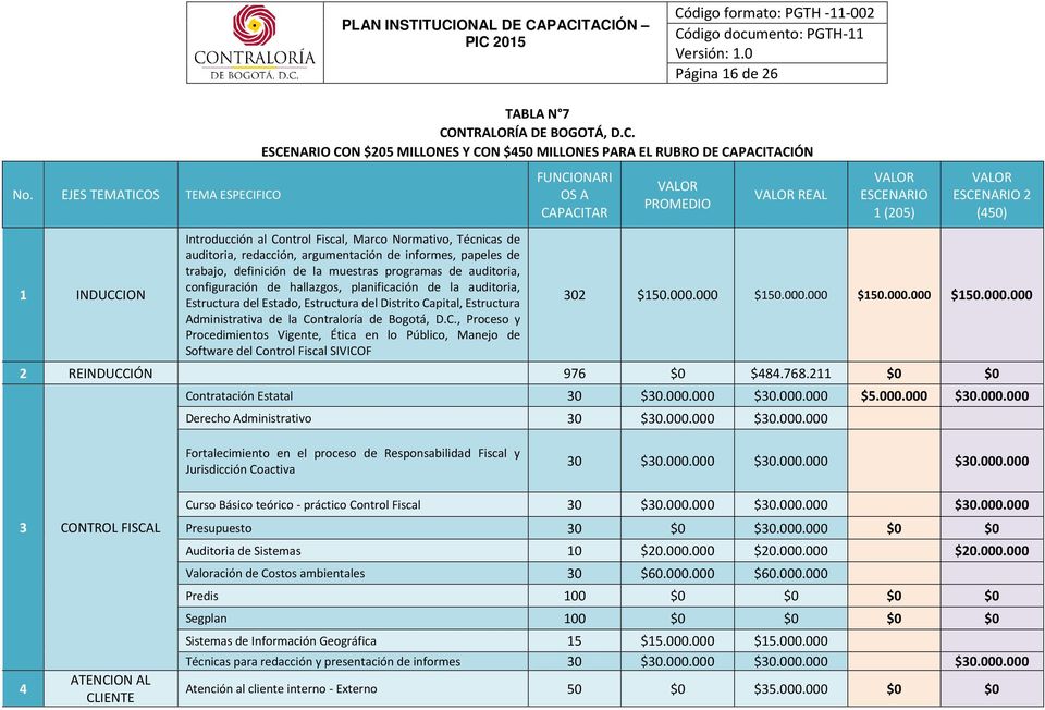 FICO TABLA N 7 CONTRALORÍA DE BOGOTÁ, D.C. ESCENARIO CON $205 MILLONES Y CON $450 MILLONES PARA EL RUBRO DE CAPACITACIÓN FUNCIONARI OS A CAPACITAR VALOR PROMEDIO VALOR REAL VALOR ESCENARIO 1 (205)