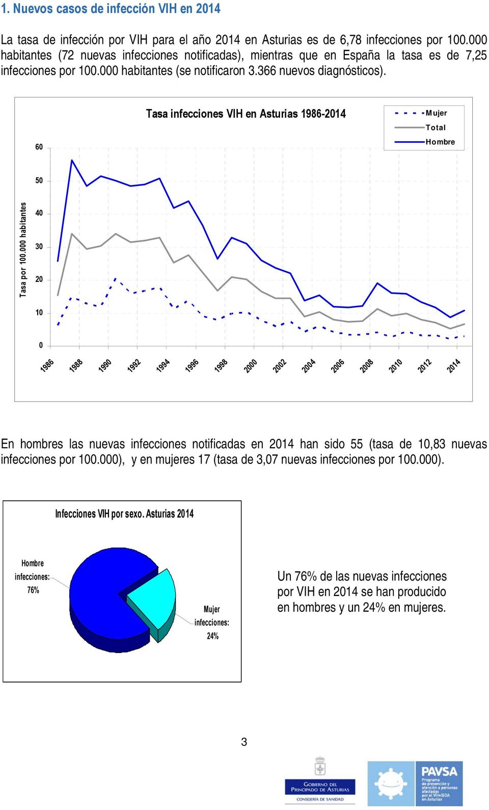 Tasa infecciones VIH en Asturias 1986-2014 Mujer Total 60 Hombre 50 Tasa por 100.