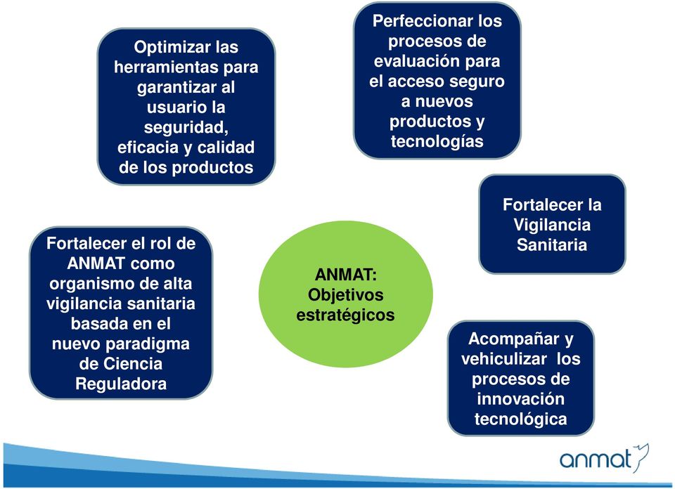 rol de ANMAT como organismo de alta vigilancia sanitaria basada en el nuevo paradigma de Ciencia Reguladora
