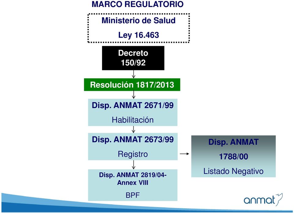 ANMAT 2671/99 Habilitación Disp.