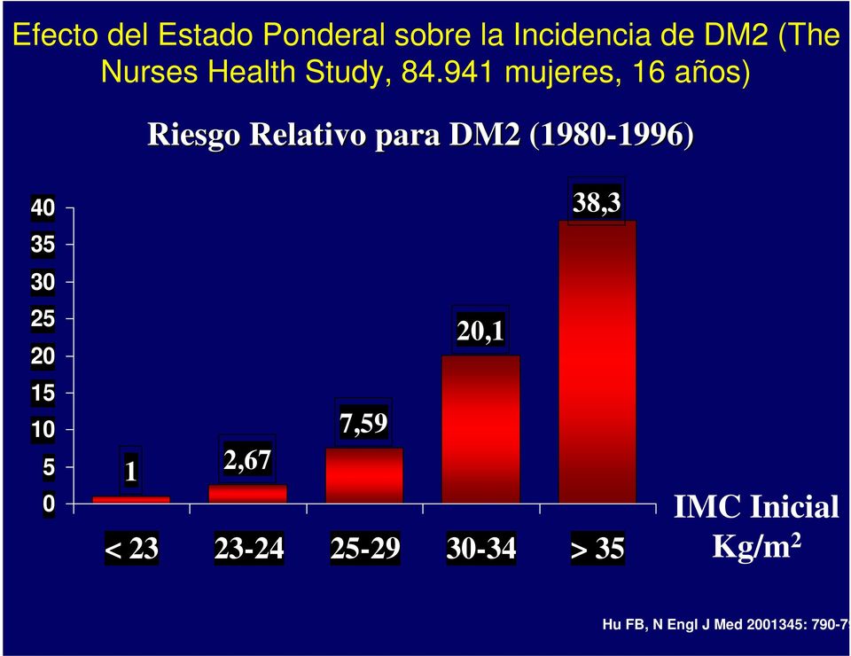941 mujeres, 16 años) Riesgo Relativo para DM2 (1980-1996) 1996) 40