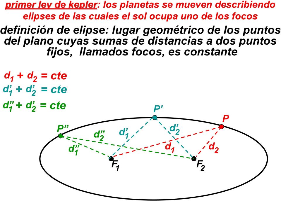 puntos del plano cuyas sumas de distancias a dos puntos fijos, llamados focos,