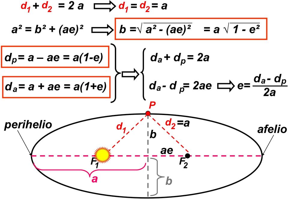 a(+e) a perihelio P d d 2 b ae F a b d + d = 2a
