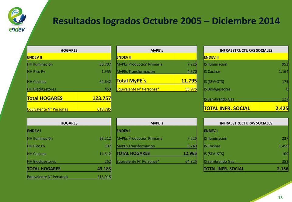 975 IS Biodigestores 6 Total HOGARES 123.757 IS Sembrando Gas 127 Equivalente N Personas 618.785 TOTAL INFR. SOCIAL 2.