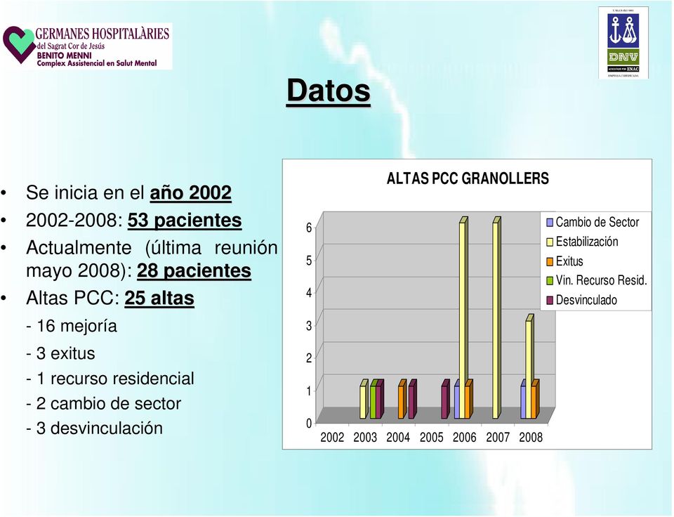 2 cambio de sector - 3 desvinculación 0 6 5 4 3 2 1 ALTAS PCC GRANOLLERS 2002 2003 2004