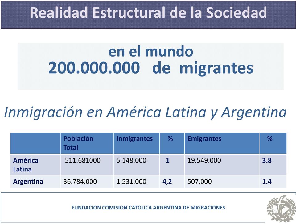 América Latina Población Total Inmigrantes % Emigrantes % 511.