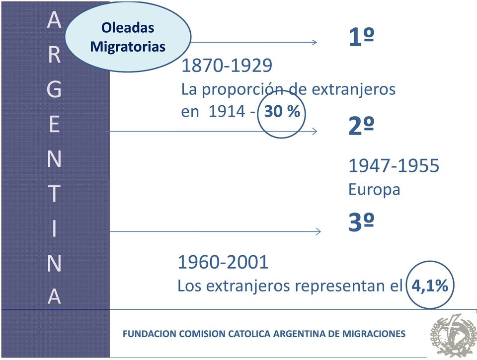 extranjeros en 1914-30 % 2º 1947-1955