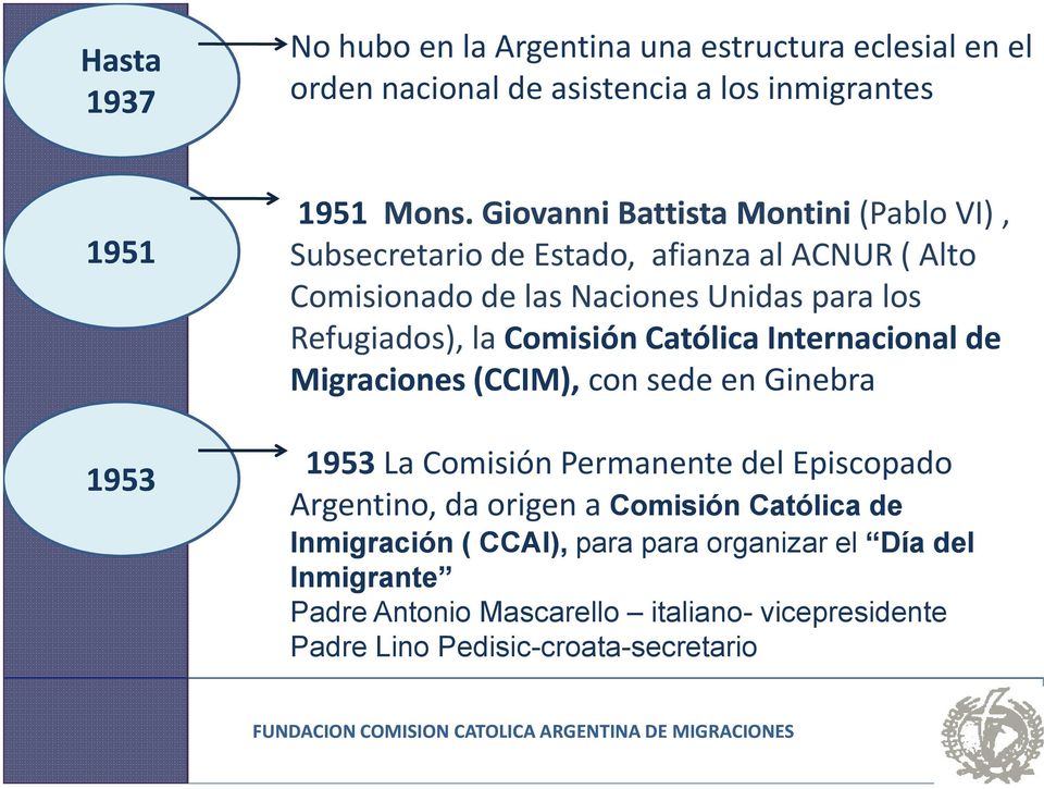 Comisión Católica Internacional de Migraciones (CCIM), con sede en Ginebra 1953La Comisión Permanente del Episcopado Argentino, da origen a