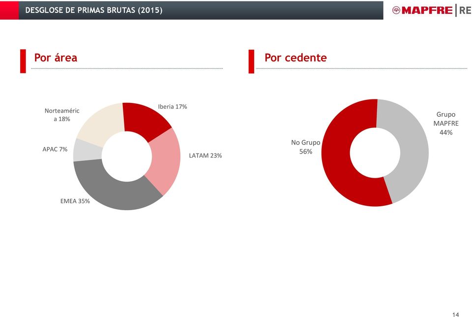 cedente Norteaméric a 18% APAC 7% Iberia