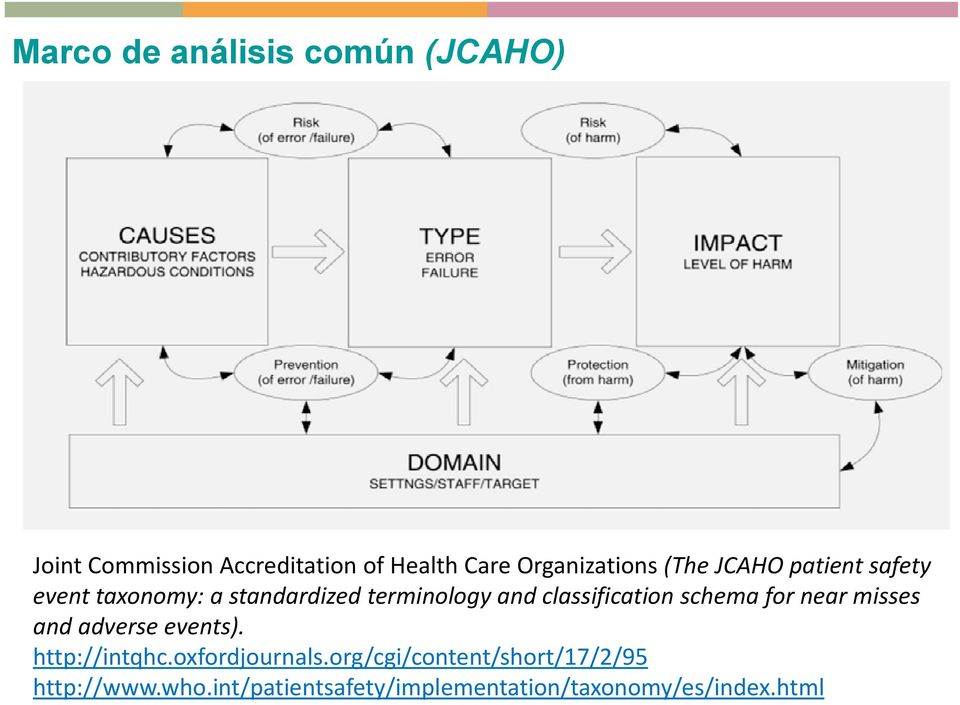 classification schema for near misses and adverse events). http://intqhc.oxfordjournals.