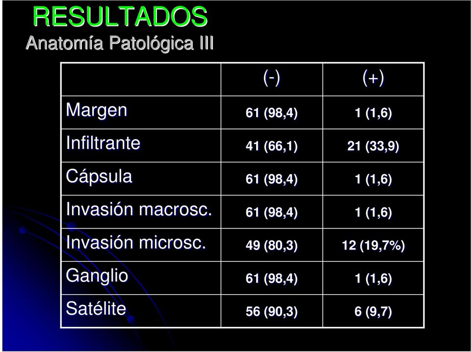 Ganglio Satélite (-) 61 (98,4) 41 (66,1) 61 (98,4) 61 (98,4) 49
