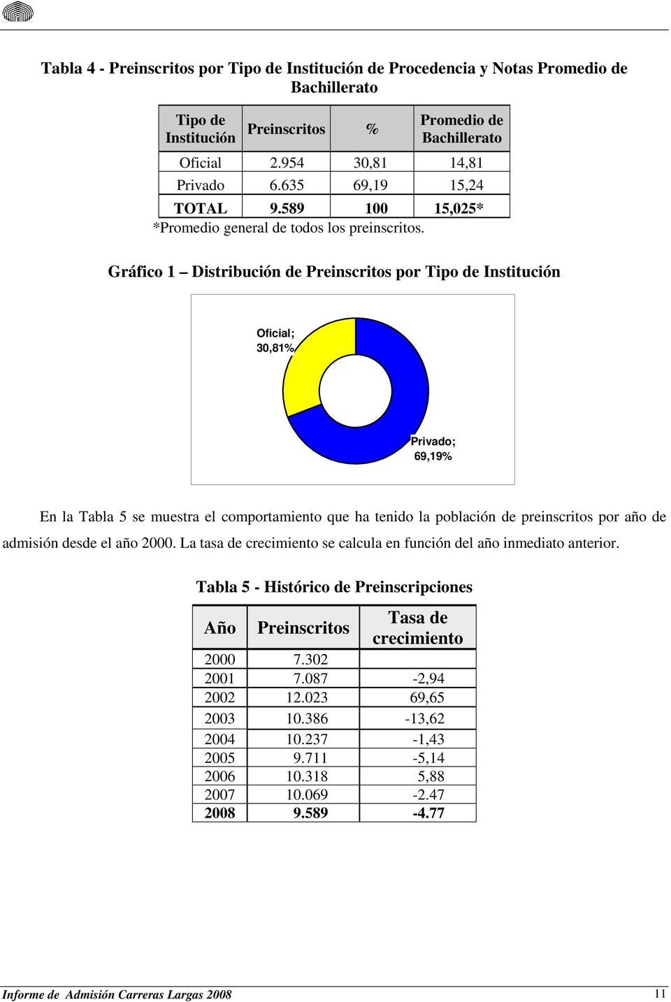 Gráfico 1 Distribución de Preinscritos por Tipo de Institución Oficial; 30,81% Privado; 69,19% En la Tabla 5 se muestra el comportamiento que ha tenido la población de preinscritos por año de
