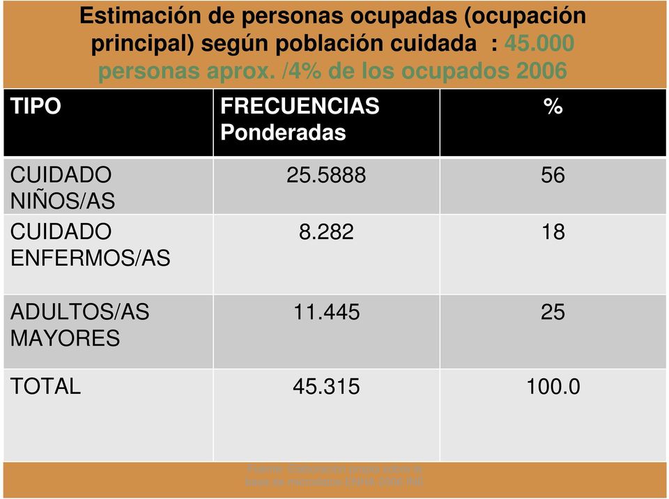 /4% de los ocupados 2006 CUIDADO NIÑOS/AS CUIDADO ENFERMOS/AS FRECUENCIAS