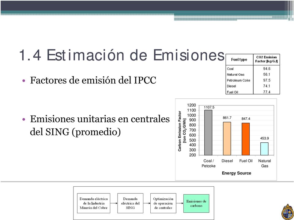 4 del SING (promedio) 800 700 on Factor GWh] Carbon Emissio [ton CO 2