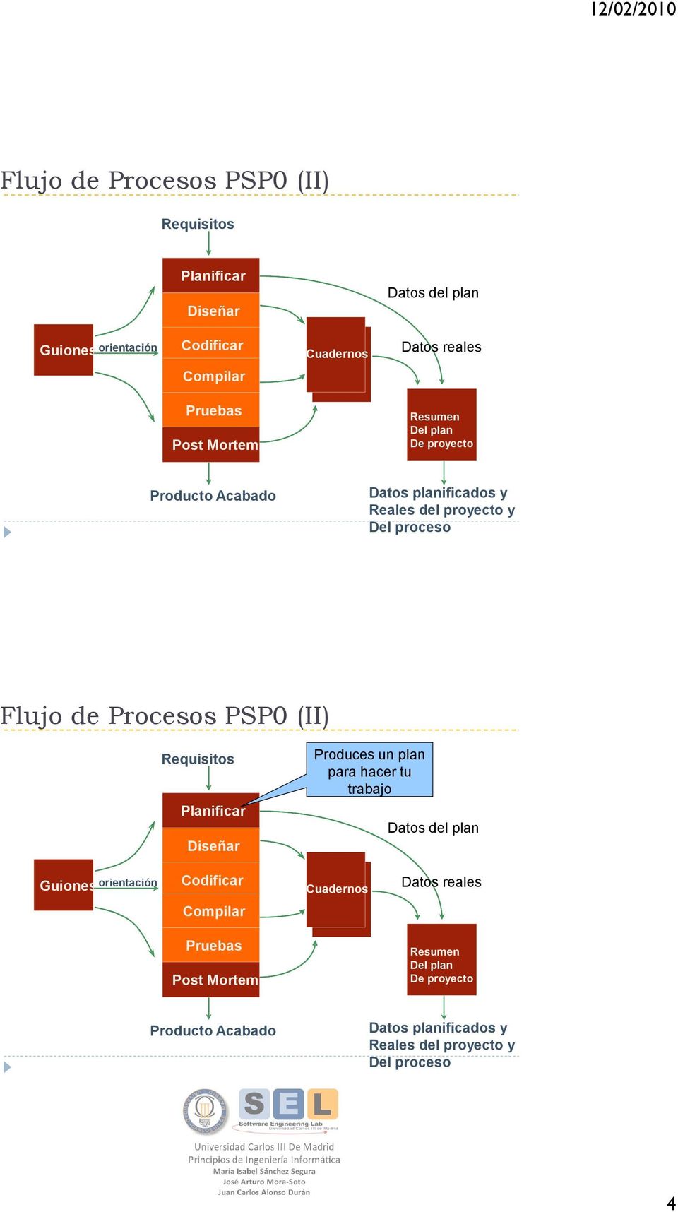 PSP0 (II) Requisitos Planning Planificar Design Diseñar Produces un plan para hacer tu trabajo Datos del plan Scripts Guiones orientación Codificar Code Compile Compilar