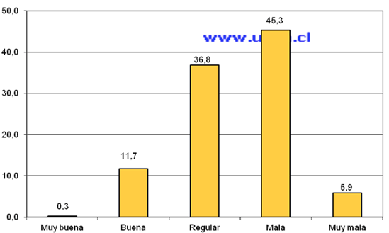 Calidad de la atención de salud de los chilenos en general (2011) 88,0%