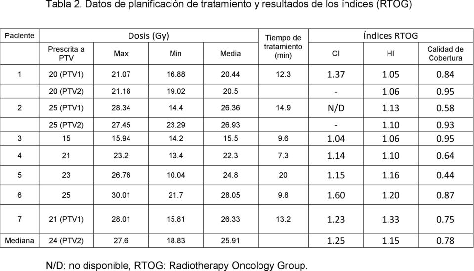 disponible, RTOG: Radiotherapy Oncology Group. Índices RTOG Calidad de Cobertura 1 20 (PTV1) 21.07 16.88 20.44 12.3 1.37 1.05 0.84 20 (PTV2) 21.18 19.02 20.5-1.06 0.