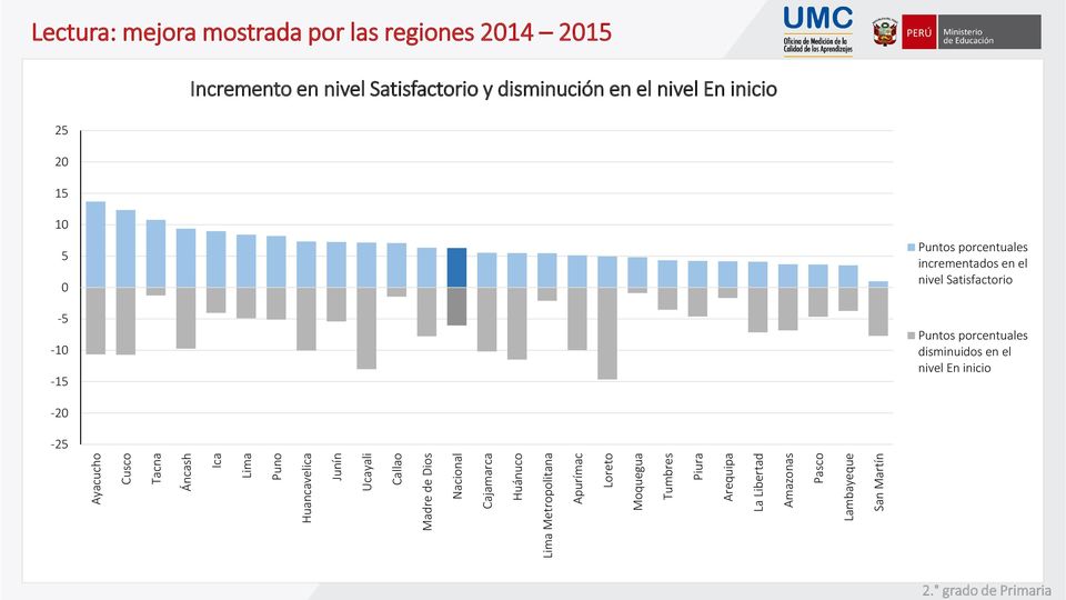 grado de Primaria Lectura: mejora mostrada por las regiones 2014 2015 25 20 15 Incremento en nivel Satisfactorio y disminución en