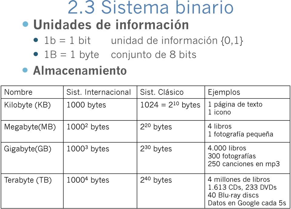Clásico Ejemplos Kilobyte (KB) 1000 bytes 1024 = 2 10 bytes 1 página de texto 1 icono Megabyte(MB) 1000 2 bytes 2 20 bytes 4