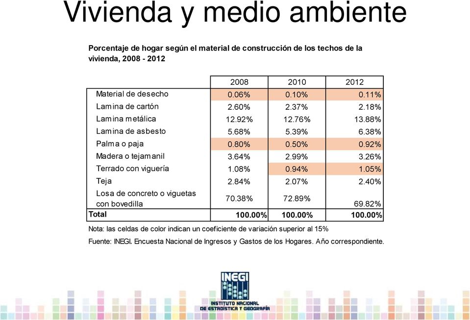 92% Madera o tejamanil 3.64% 2.99% 3.26% Terrado con viguería 1.08% 0.94% 1.05% Teja 2.84% 2.07% 2.40% Losa de concreto o viguetas 70.38% 72.89% con bovedilla 69.
