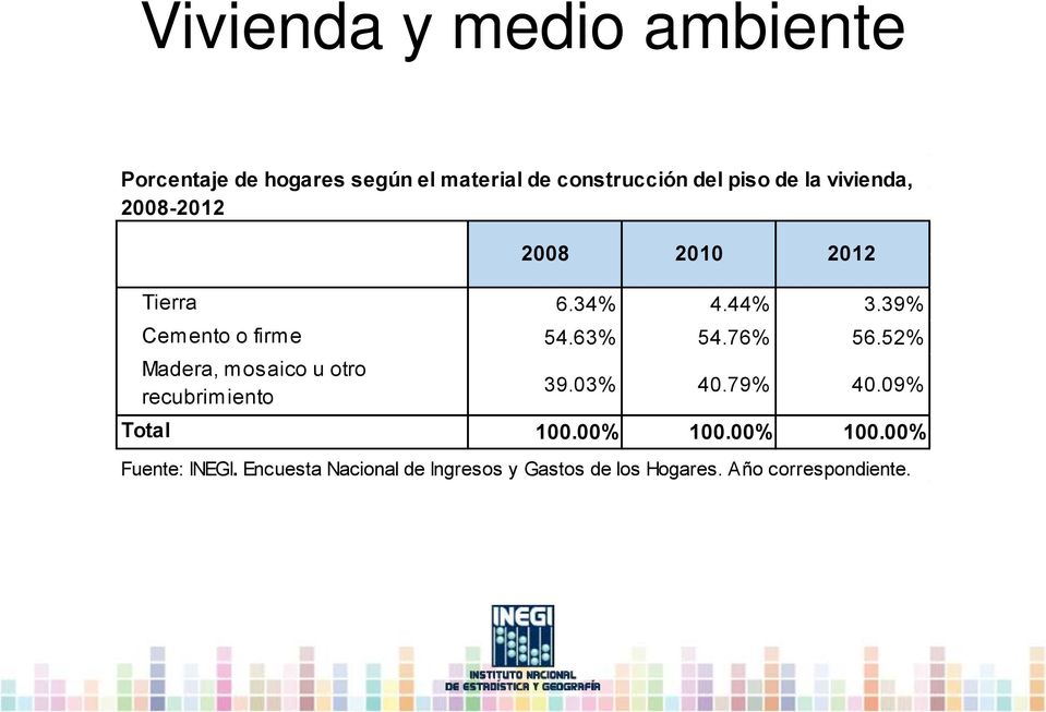 52% Madera, mosaico u otro recubrimiento 2008 2010 2012 39.03% 40.79% 40.09% Total 100.