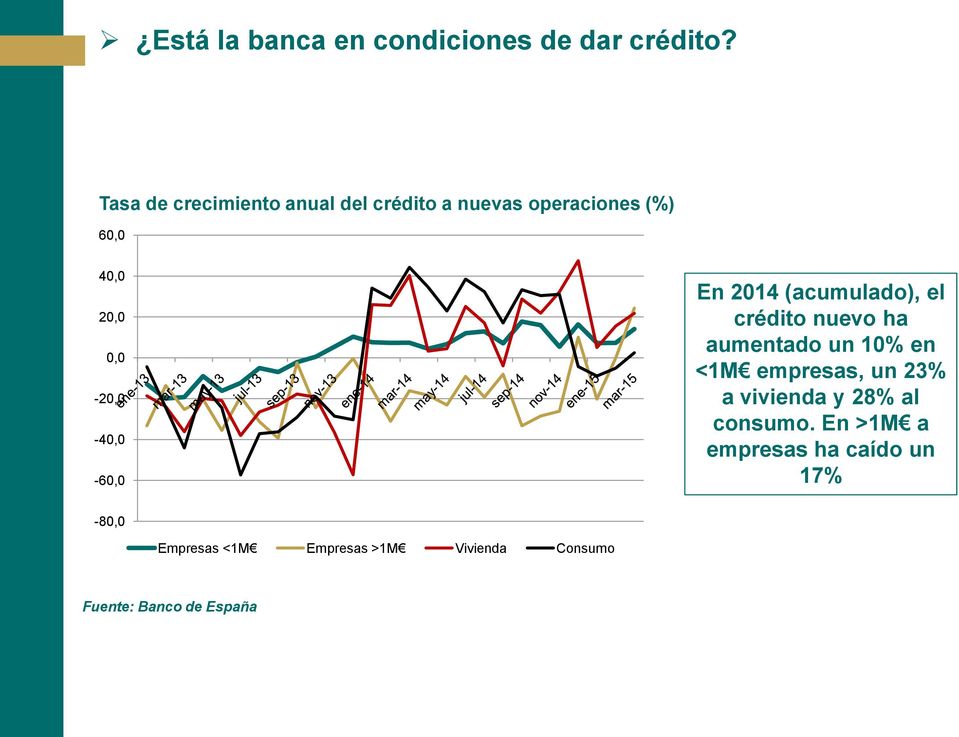 0,0-20,0-40,0-60,0 En 2014 (acumulado), el crédito nuevo ha aumentado un 10% en <1M